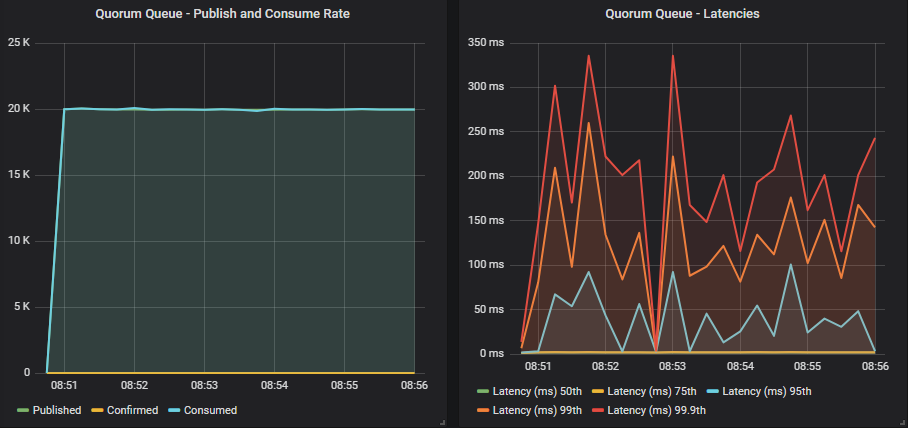 Fig 3. 20 publishers (1000 msg/s), 10 quorum queues, 20 consumers without publisher confirms