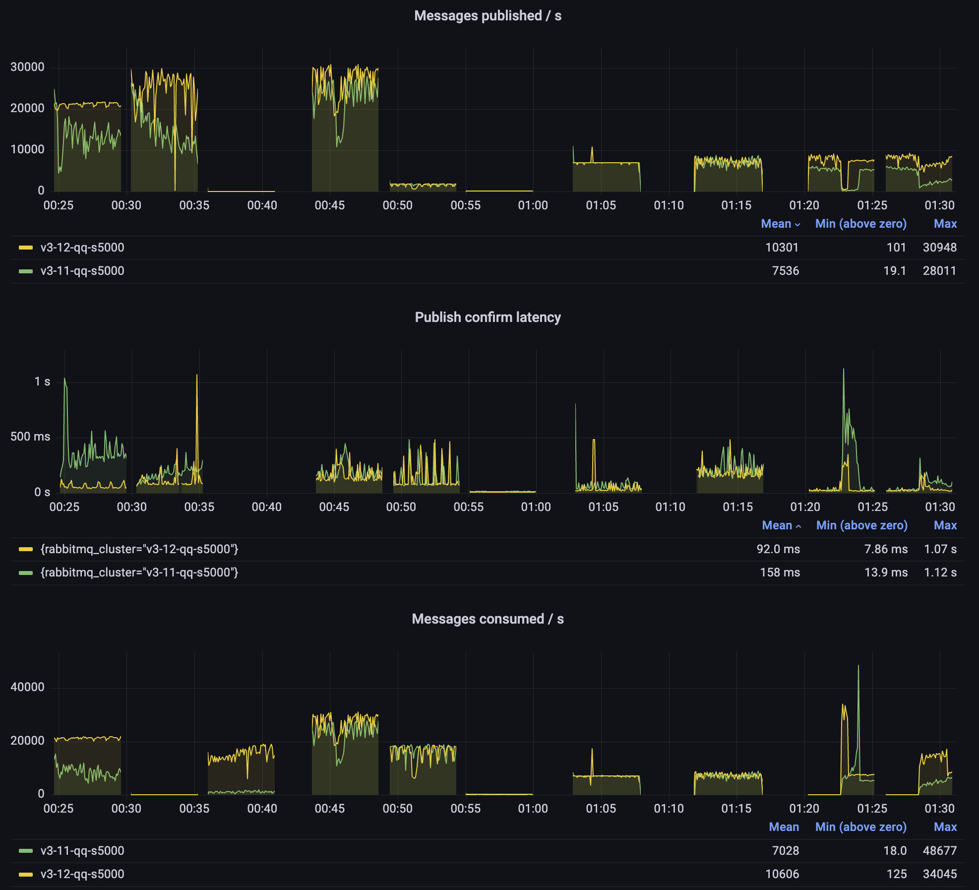 Quorum queues: 3.11 vs 3.12; 5kb messages