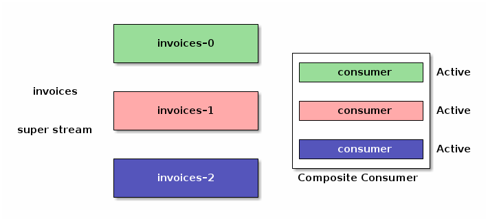 A client library provides a composite consumer that consumes from all partitions at the same time. Applications then see the super stream as an individual stream. This is not enough though.